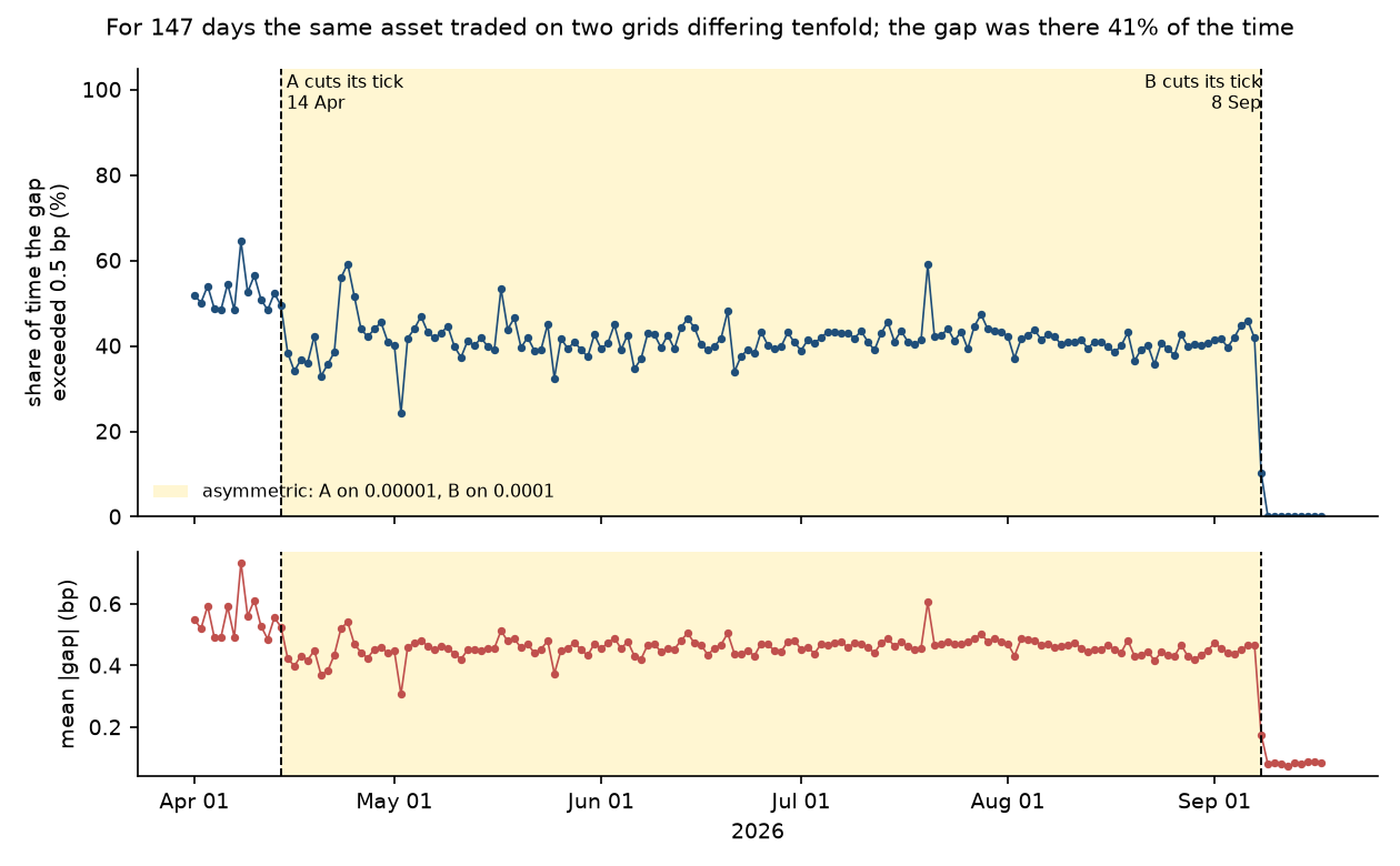 Two-panel time series, April to September 2026. Top: daily share of time the cross-venue gap exceeded 0.5 basis points, flat around 40 percent through the shaded asymmetric window and collapsing to near zero on 8 September. Bottom: daily mean absolute gap, similarly flat then collapsing.