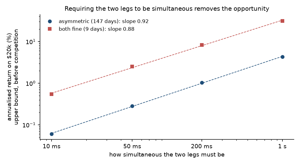 Log-log chart of annualised upper-bound return against the tolerance allowed between the two legs, from 10 milliseconds to 1 second. Both regimes fall on straight lines with slope near 0.9; the both-fine regime sits above the asymmetric one at every tolerance.